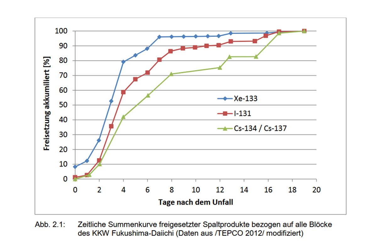 Daten und Fakten Studien